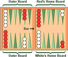 Lay-out and setup of a backgammon board